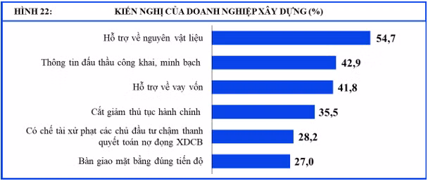 Doanh nghiệp xây dựng kiến nghị giải pháp hỗ trợ tháo gỡ khó khăn trong sản xuất - kinh doanh quý III/2025 (nguồn Cục Thống kê)