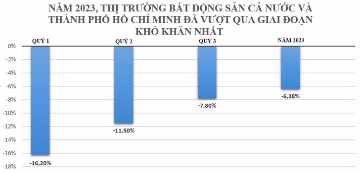 Thị trường bất động sản TP.HCM đã thoát khỏi "vùng đáy"