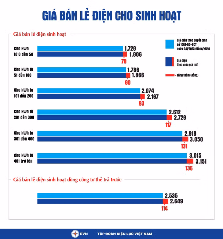 Giá bán lẻ điện tăng 4,5%, khách hàng sử dụng điện bị tác động thế nào? ảnh 1 Giá bán lẻ điện tăng 4,5%, khách hàng sử dụng điện bị tác động thế nào? ảnh 1