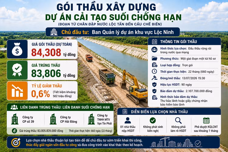 Việc sớm lựa chọn được nhà thầu sẽ giúp Dự án Cải tạo suối chống hạn tại Lộc Ninh nhanh chóng được triển khai, đáp ứng mục tiêu cải thiện khả năng tiêu thoát nước, chống hạn và hoàn thiện hạ tầng khu vực. Ảnh minh họa: Ngọc Tuấn