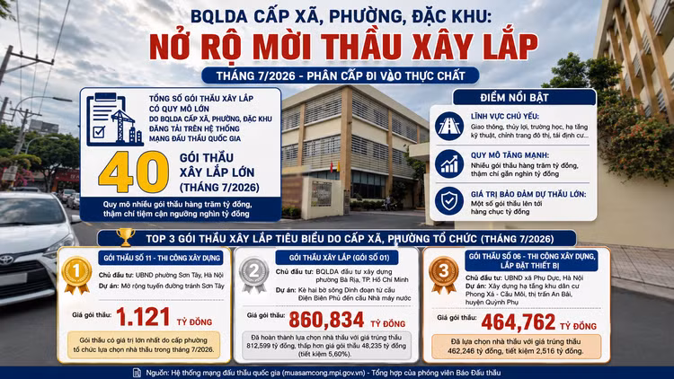 Số lượng gói thầu phản ánh tốc độ phân cấp thì quy mô của các dự án lại cho thấy mức độ phân quyền đang được mở rộng mạnh mẽ. Cấp cơ sở đang trở thành một mắt xích quan trọng trong chuỗi quản lý đầu tư công. Ảnh minh họa được tạo bằng AI: Ngọc Tuấn