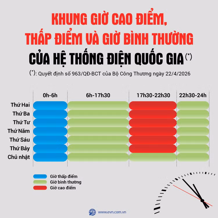 Bộ Công Thương vừa ban hành quy định mới khung giờ cao điểm, thấp điểm và giờ bình thường của Hệ thống điện Quốc gia (nguồn: EVNEIC)