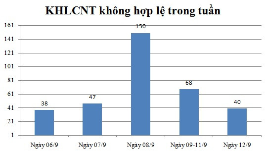 Ngày 12/9: Có 40 thông báo không hợp lệ