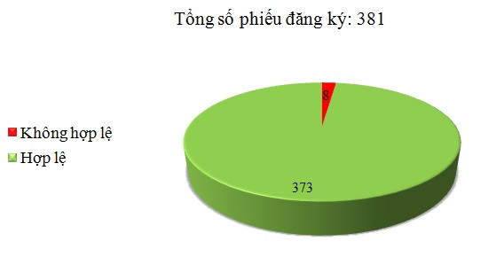 Ngày 13/9: Có 8/381 phiếu đăng ký không hợp lệ