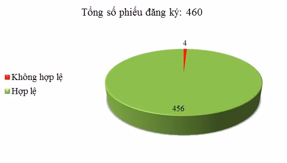 Ngày 06/6: Có 4/460 phiếu đăng ký không hợp lệ