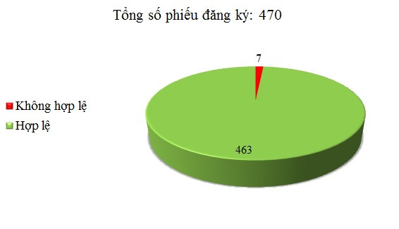 Ngày 15/6: Có 7/470 phiếu đăng ký không hợp lệ