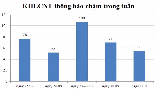 Ngày 1/10: Có 56 thông báo kế hoạch lựa chọn nhà thầu chậm