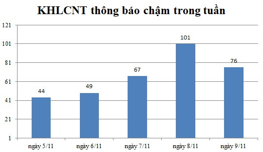Ngày 11/11: Có 76 thông báo kế hoạch lựa chọn nhà thầu chậm