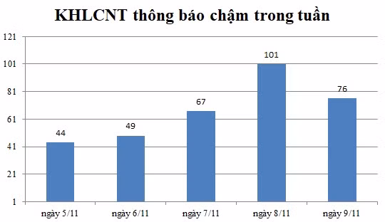 Ngày 11/11: Có 76 thông báo kế hoạch lựa chọn nhà thầu chậm