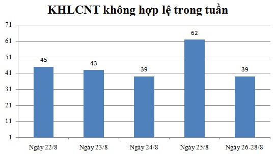 Ngày 26,27,28/8: Có 39 thông báo không hợp lệ