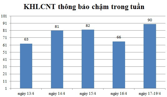 Ngày 17-19/4: Có 90 thông báo kế hoạch lựa chọn nhà thầu chậm