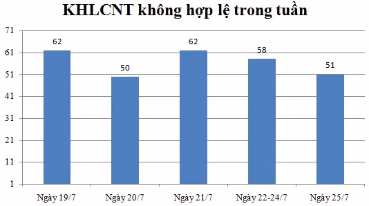 Ngày 25/7: Có 51 thông báo không hợp lệ