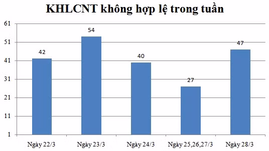 Ngày 28/3: Có 47 thông báo không hợp lệ
