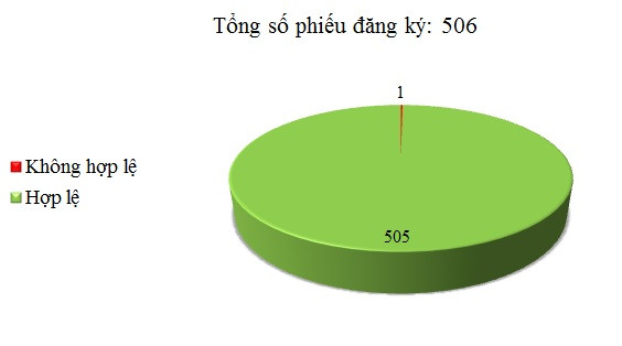 Ngày 17/07: Có 1/506 thông báo mời thầu, thông báo mời chào hàng chưa hợp lệ