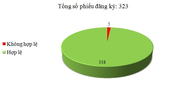 Ngày 04/8: Có 5/323 phiếu đăng ký không hợp lệ