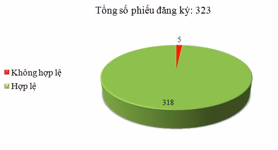 Ngày 04/8: Có 5/323 phiếu đăng ký không hợp lệ