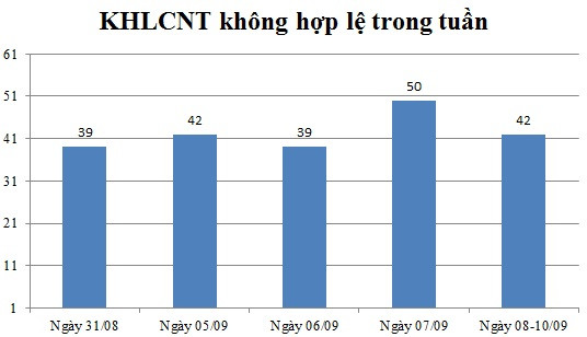 Ngày 08,09,10/09: Có 42 thông báo không hợp lệ