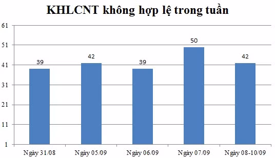 Ngày 08,09,10/09: Có 42 thông báo không hợp lệ