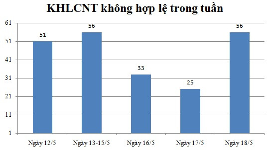 Ngày 18/5: Có 56 thông báo không hợp lệ