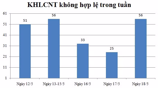 Ngày 18/5: Có 56 thông báo không hợp lệ