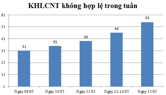 Ngày 15/05: Có 55 thông báo không hợp lệ