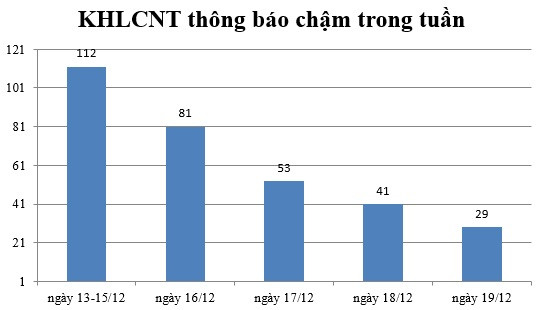 Ngày 19/12: Có 29 thông báo kế hoạch lựa chọn nhà thầu chậm