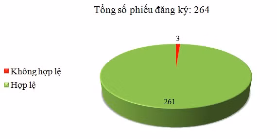 Ngày 01/03: Có 3/264 phiếu đăng ký không hợp lệ