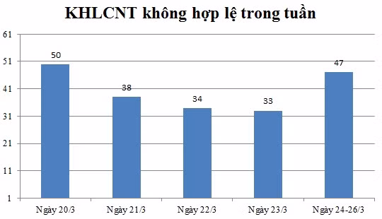 Ngày 24,25,26/03: Có 47 thông báo không hợp lệ
