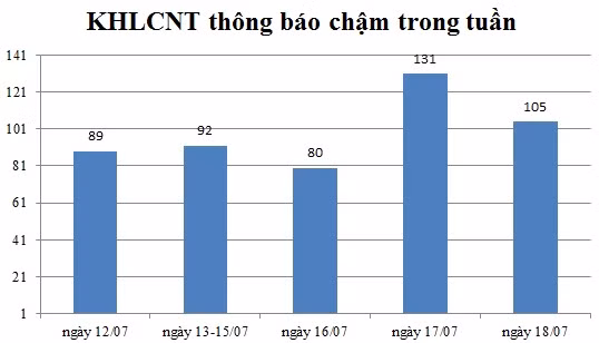 Ngày 18/07: Có 105 thông báo kế hoạch lựa chọn nhà thầu chậm