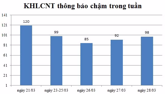 Ngày 28/03: Có 95 thông báo kế hoạch lựa chọn nhà thầu chậm