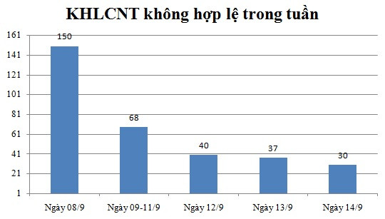 Ngày 14/9: Có 30 thông báo không hợp lệ