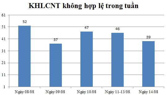 Ngày 14/08: Có 39 thông báo kế hoạch không hợp lệ