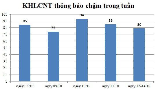 Ngày 12-14/10: Có 80 thông báo kế hoạch lựa chọn nhà thầu chậm