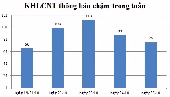 Ngày 25/10: Có 76 thông báo kế hoạch lựa chọn nhà thầu chậm