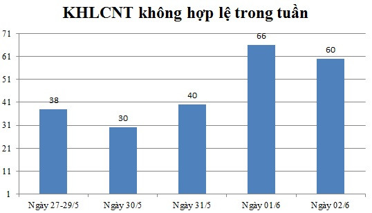 Ngày 02/6: Có 60 thông báo không hợp lệ