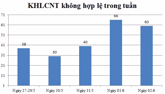 Ngày 02/6: Có 60 thông báo không hợp lệ