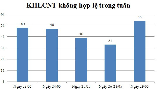 Ngày 29/05: Có 55 thông báo không hợp lệ