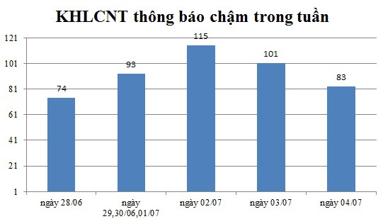 Ngày 04/07: Có 83 thông báo kế hoạch lựa chọn nhà thầu chậm
