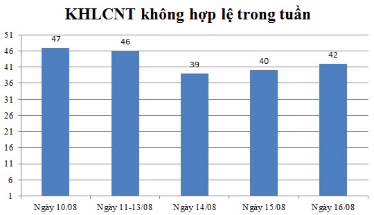 Ngày 16/08: Có 42 thông báo không hợp lệ