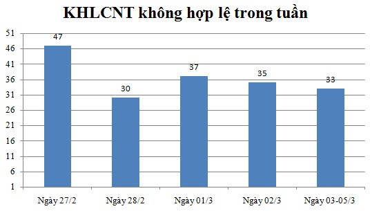 Ngày 03,04,05/03: Có 33 thông báo không hợp lệ