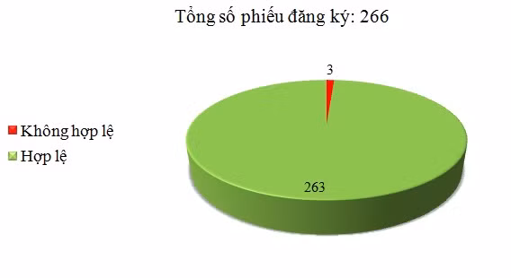 Ngày 06/03: Có 3/266 phiếu đăng ký không hợp lệ