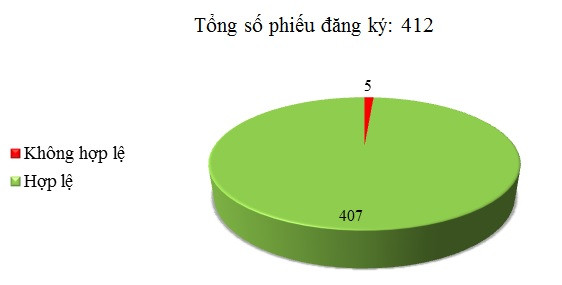 Ngày 17/10: Có 5/412 phiếu đăng ký chưa hợp lệ