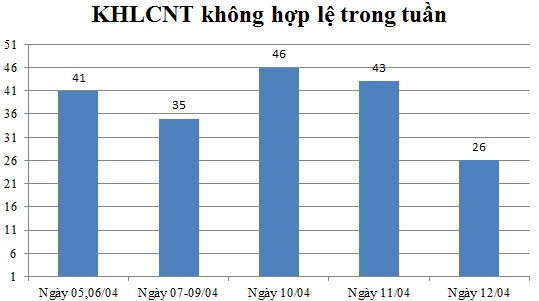 Ngày 12/04: Có 26 thông báo không hợp lệ