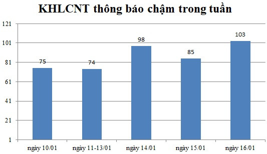 Ngày 16/01: Có 103 thông báo kế hoạch lựa chọn nhà thầu chậm