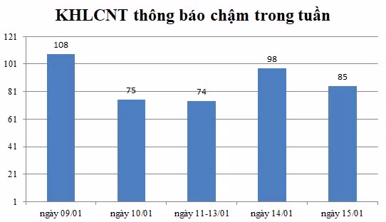 Ngày 15/01: Có 85 thông báo kế hoạch lựa chọn nhà thầu chậm