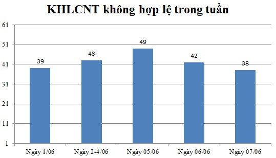 Ngày 07/06: Có 38 thông báo không hợp lệ