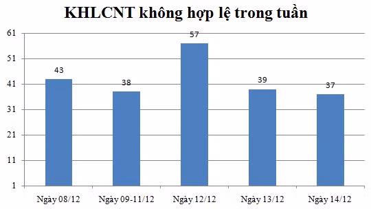Ngày 14/12: Có 37 thông báo không hợp lệ