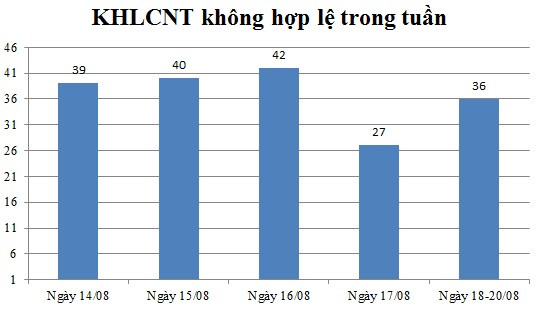 Ngày 18,19,20/08: Có 36 thông báo không hợp lệ