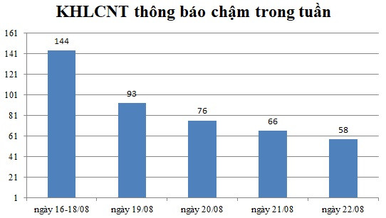 Ngày 22/08: Có 58 thông báo kế hoạch lựa chọn nhà thầu chậm