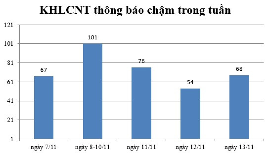 Ngày 13/11: Có 68 thông báo kế hoạch lựa chọn nhà thầu chậm
